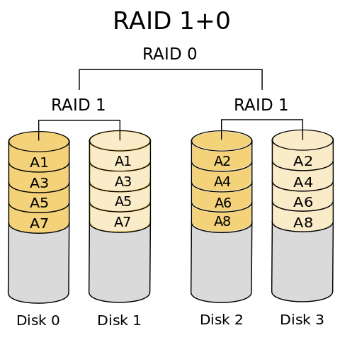 RAID 10 - wikipedia